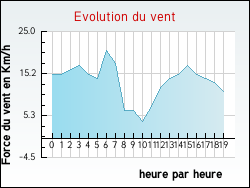 Evolution du vent de la ville Bourg-d'Oueil